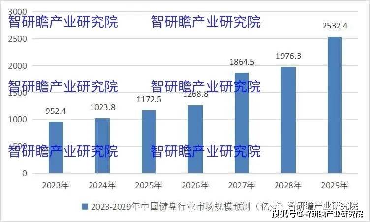 盘实现进口数量3806万个同比增长183%亚游ag电玩中国键盘行业：2021年我国键(图4)